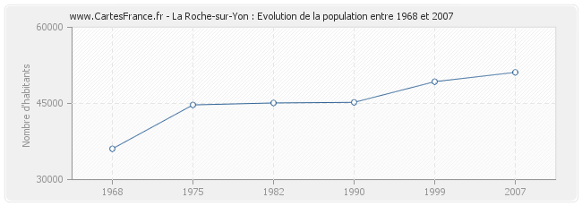 Population La Roche-sur-Yon